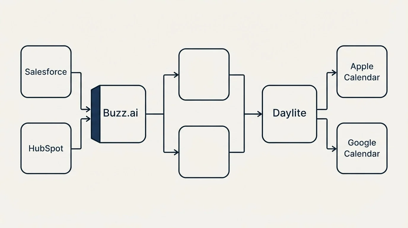 Integration flow: Integration Ecosystem (Buzz.ai, Daylite, Salesforce, Apple Calendar)