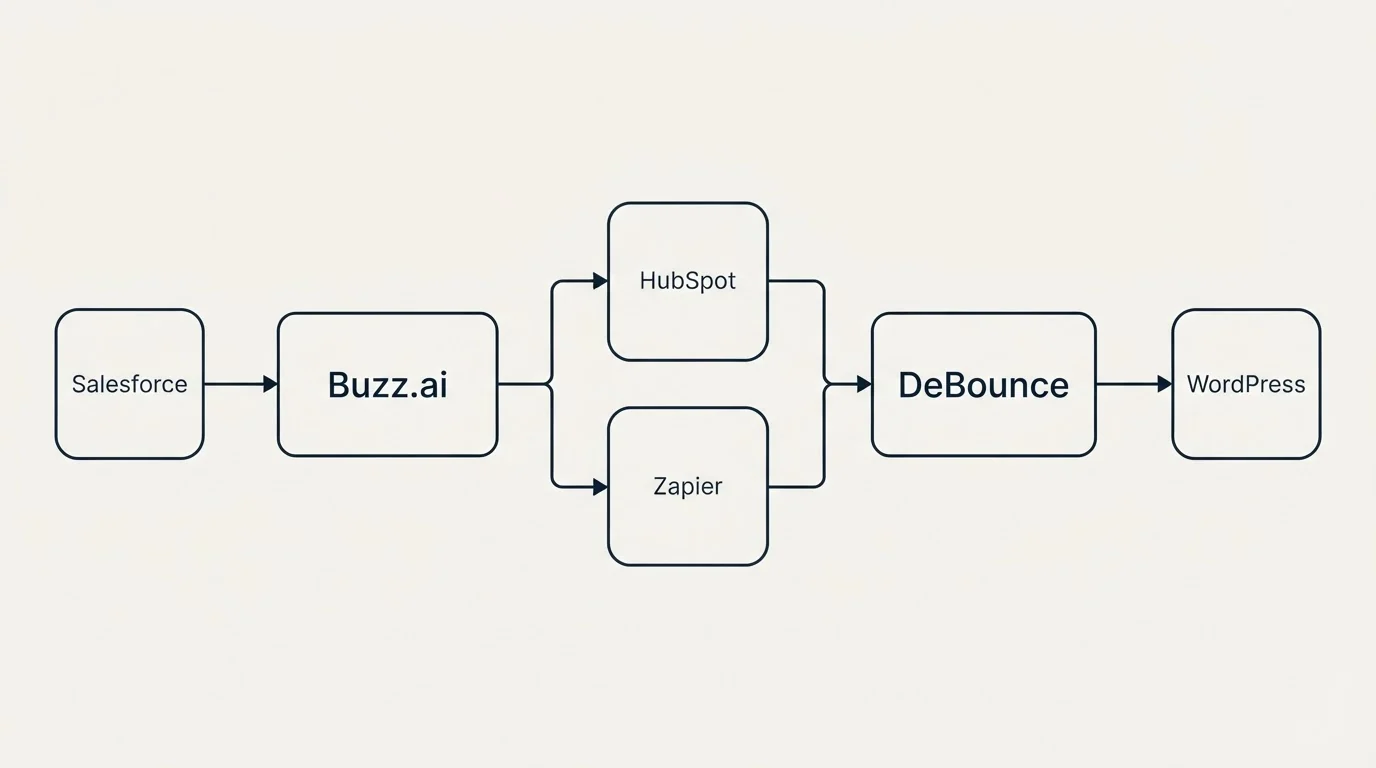 Integration schematic: Integration Ecosystem (Buzz.ai, DeBounce, HubSpot, Zapier)