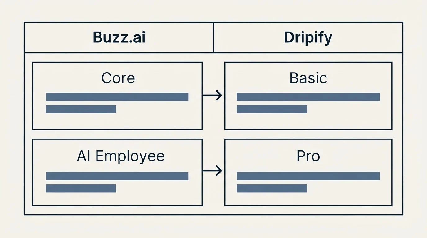 Pricing table: Pricing Comparison (Buzz.ai, Dripify, Core, Basic)