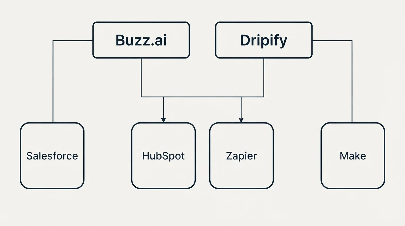 Integration grid: Integration Ecosystem (Buzz.ai, Dripify, HubSpot, Zapier)