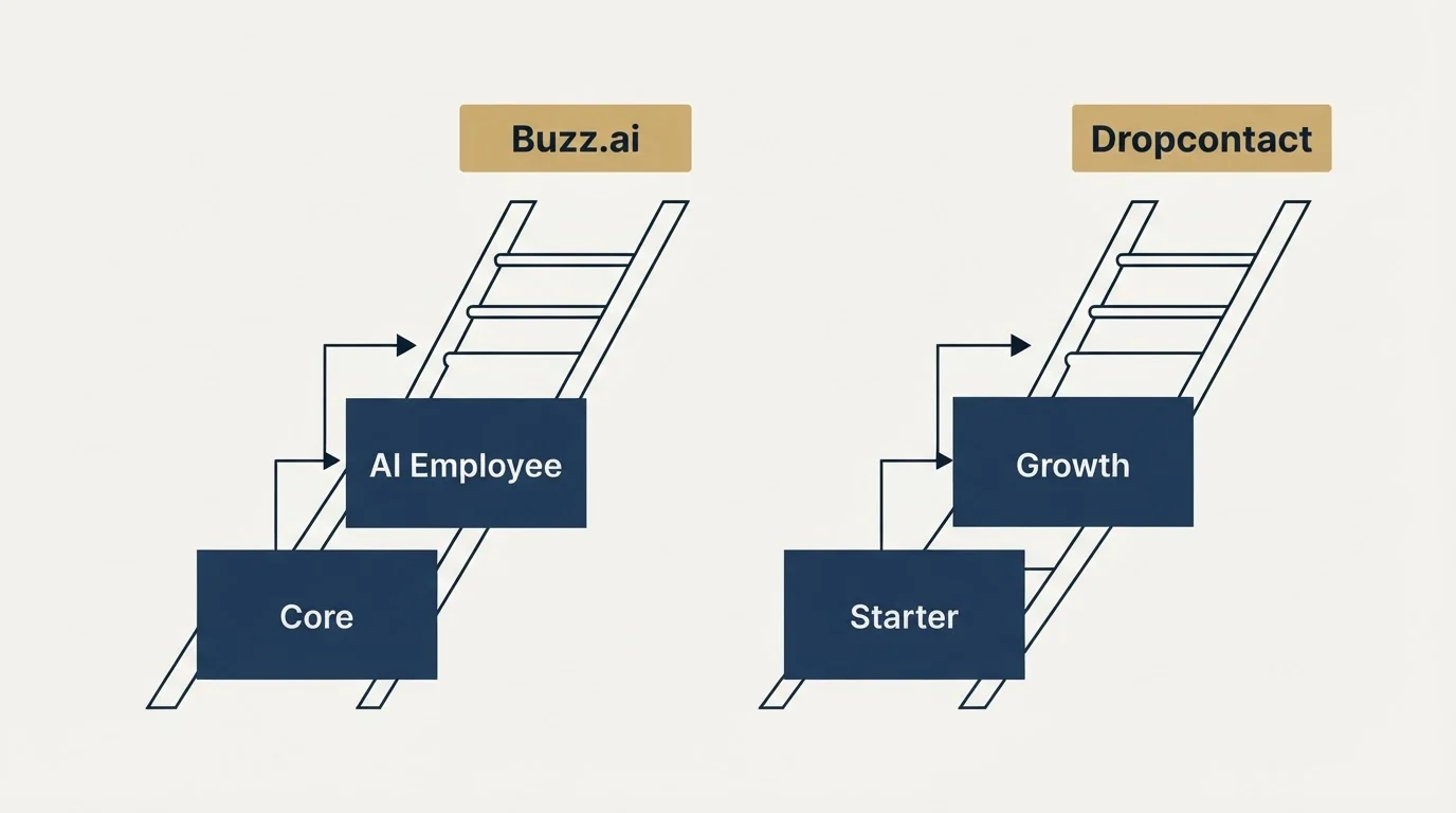 Pricing ladder: Pricing Comparison (Buzz.ai, Dropcontact, Core, Starter)