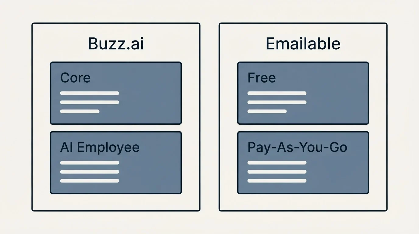 Pricing panels: Pricing Comparison (Buzz.ai, Emailable, Core, Free)