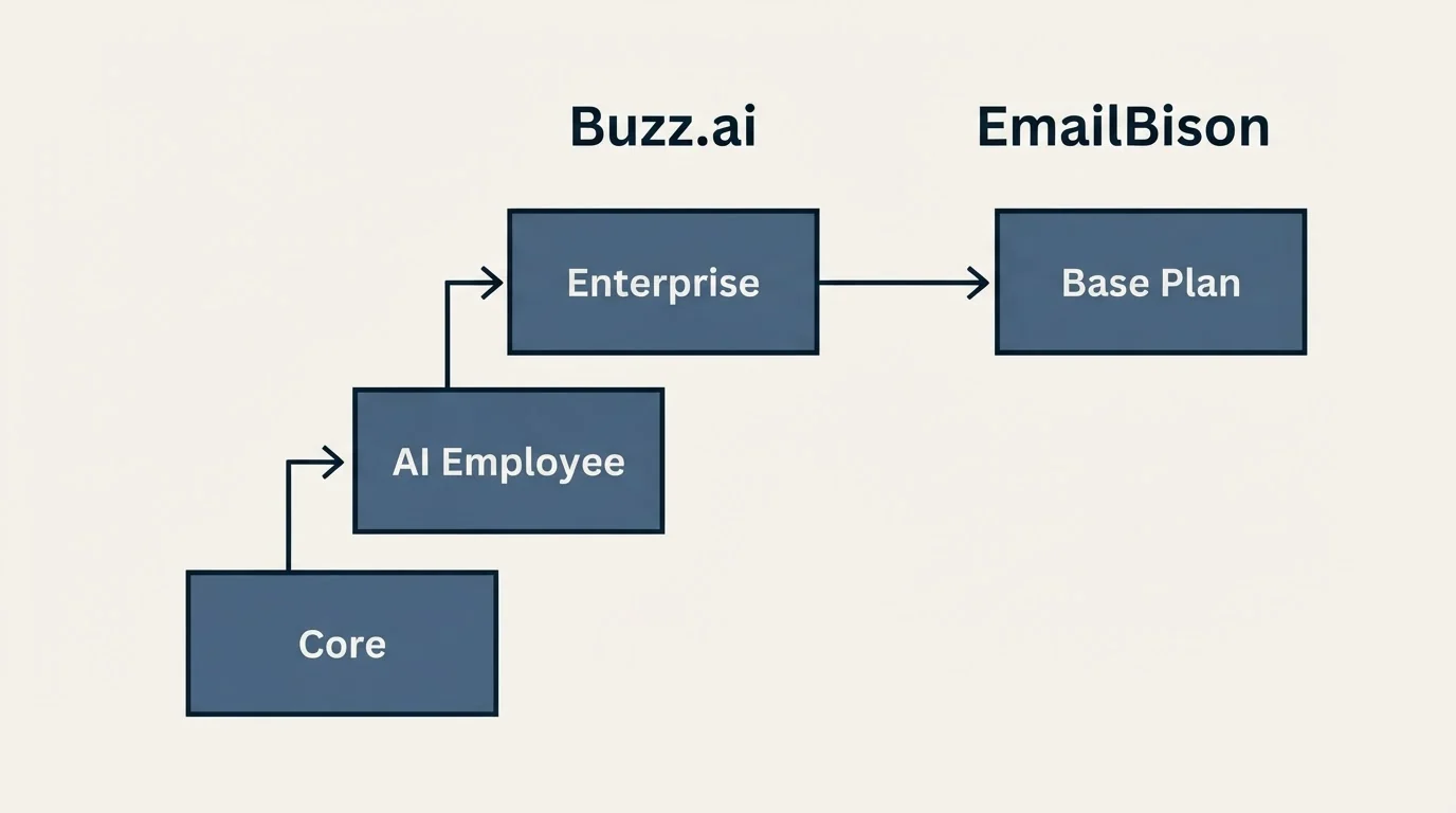 Pricing ladder: Pricing Comparison (Buzz.ai, EmailBison, Core, Base Plan)