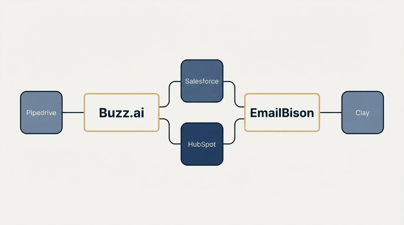 Integration schematic: Integration Ecosystem (Buzz.ai, EmailBison, Salesforce, HubSpot)
