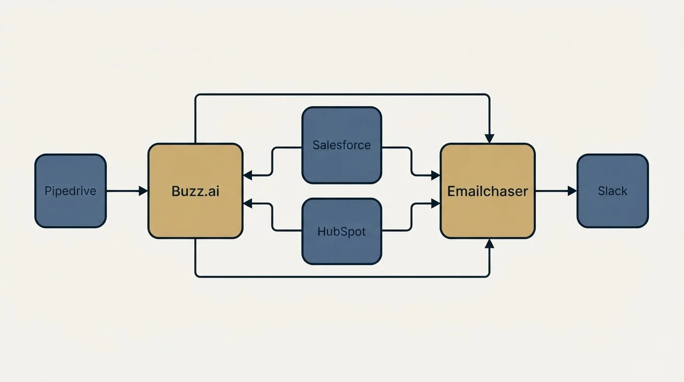Integration schematic: Integration Ecosystem (Buzz.ai, Emailchaser, Salesforce, HubSpot)