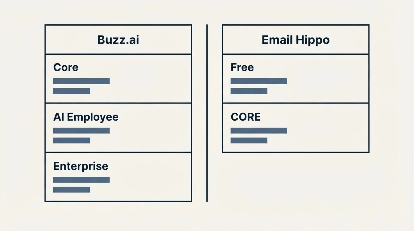Pricing table: Pricing Comparison (Buzz.ai, Email Hippo, Core, Free)