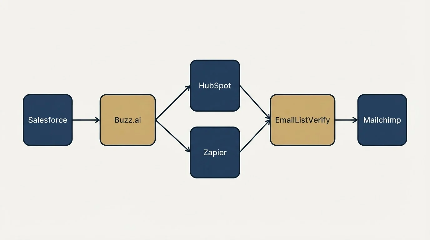 Integration schematic: Integration Ecosystem (Buzz.ai, EmailListVerify, HubSpot, Zapier)