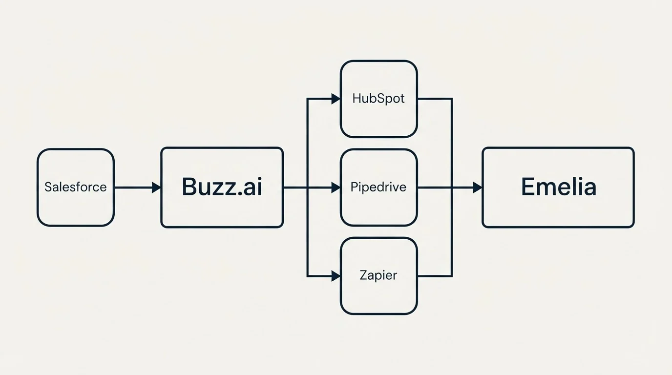 Integration flow: Integration Ecosystem (Buzz.ai, Emelia, HubSpot, Pipedrive)
