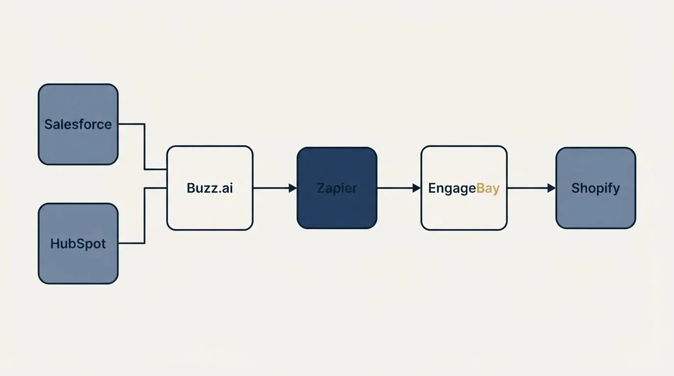 Integration schematic: Integration Ecosystem (Buzz.ai, EngageBay, Zapier, Salesforce)