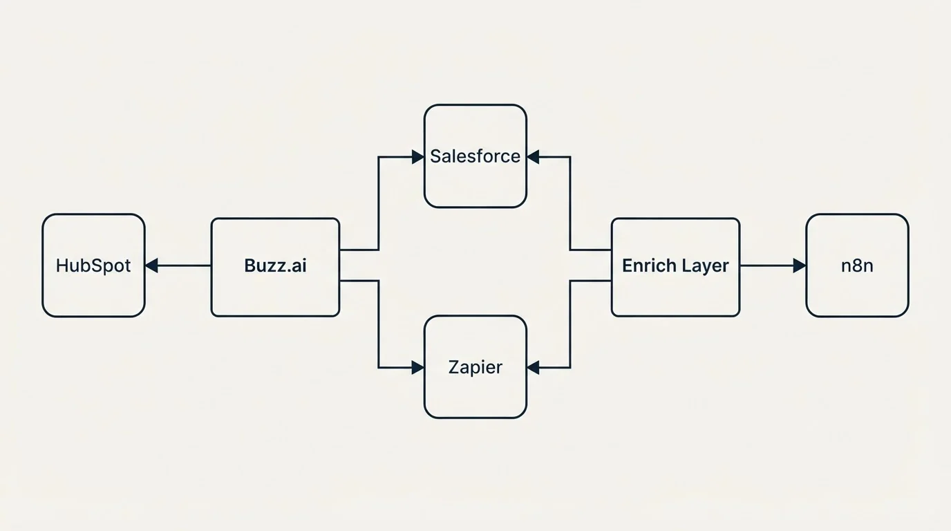 Integration flow: Integration Ecosystem (Buzz.ai, Enrich Layer, Salesforce, Zapier)