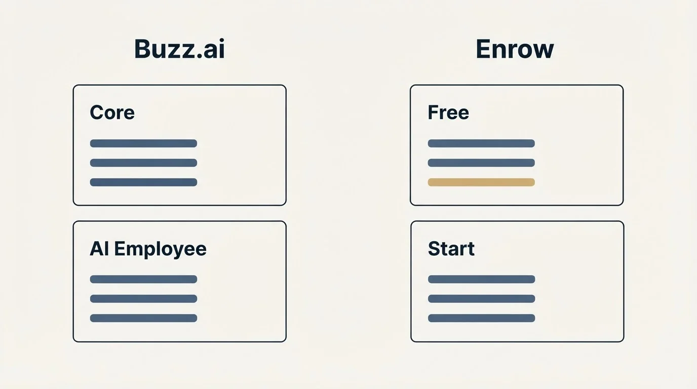 Pricing panels: Pricing Comparison (Buzz.ai, Enrow, Core, Free)