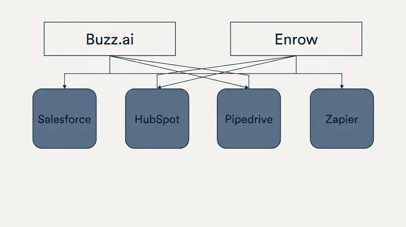 Integration grid: Integration Ecosystem (Buzz.ai, Enrow, Salesforce, HubSpot)