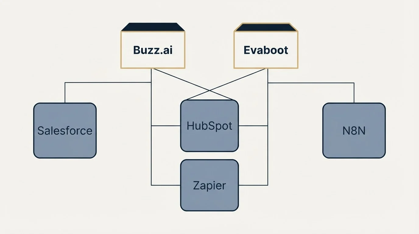 Integration grid: Integration Ecosystem (Buzz.ai, Evaboot, HubSpot, Zapier)