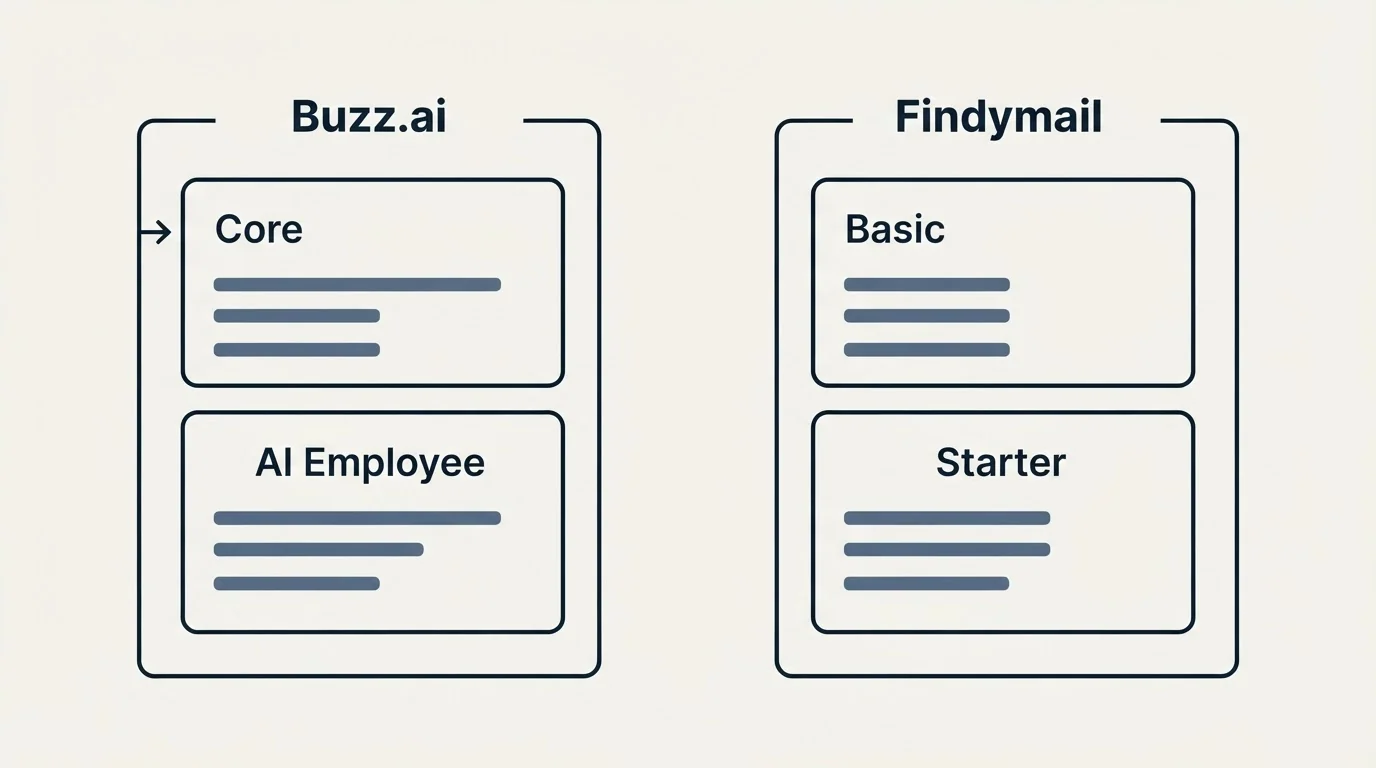 Pricing panels: Pricing Comparison (Buzz.ai, Findymail, Core, Basic)