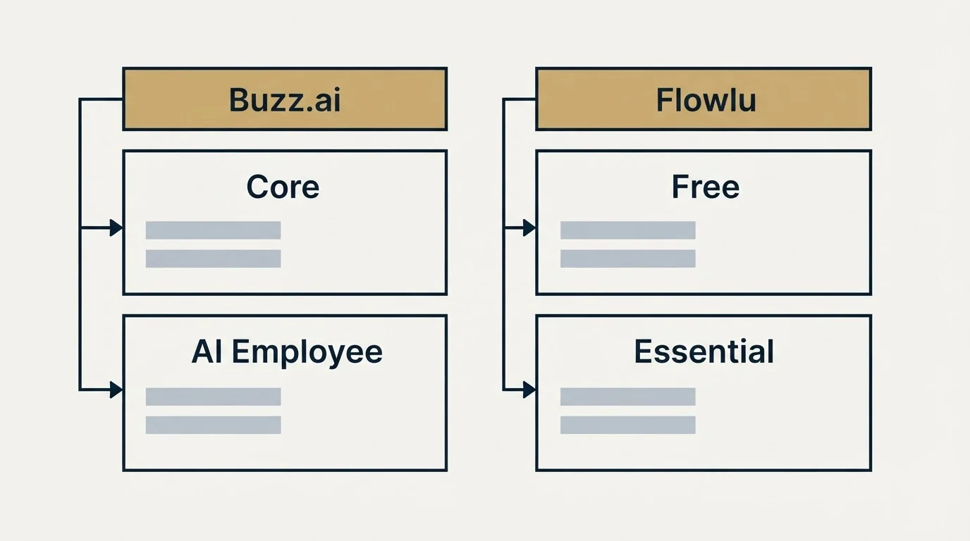 Pricing table: Pricing Comparison (Buzz.ai, Flowlu, Core, Free)