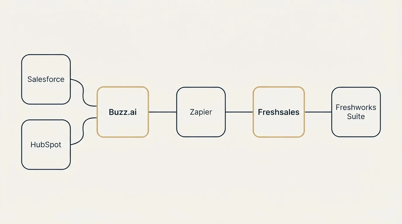 Integration schematic: Integration Ecosystem (Buzz.ai, Freshsales, Zapier, Salesforce)