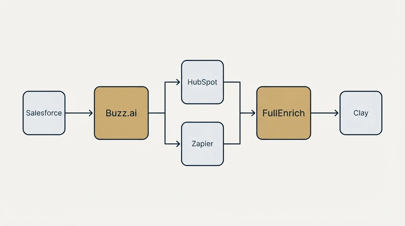 Integration flow: Integration Ecosystem (Buzz.ai, FullEnrich, HubSpot, Zapier)