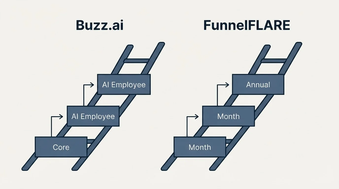 Pricing ladder: Pricing Comparison (Buzz.ai, FunnelFLARE, Core, Month)