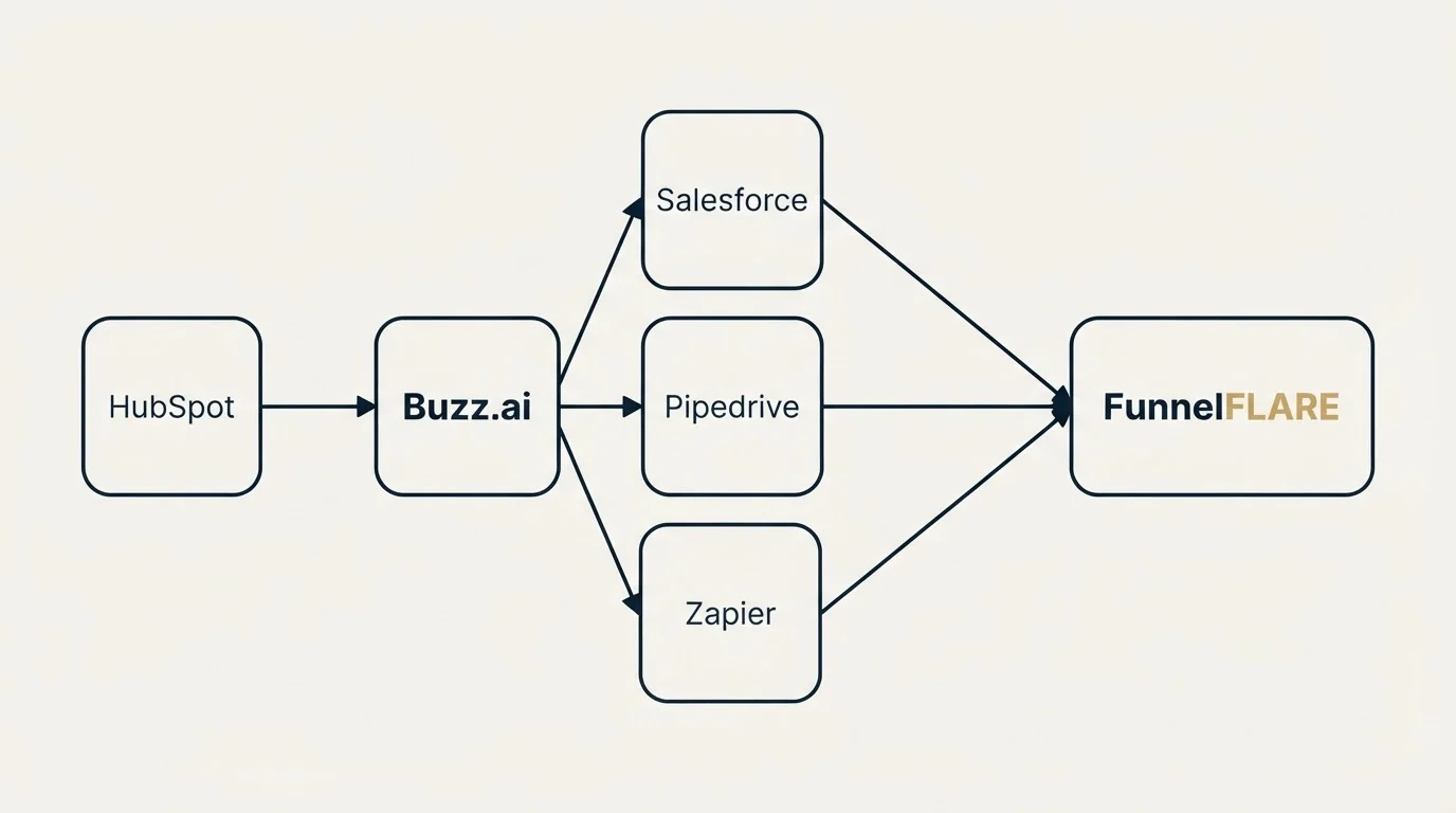 Integration schematic: Integration Ecosystem (Buzz.ai, FunnelFLARE, Salesforce, Pipedrive)