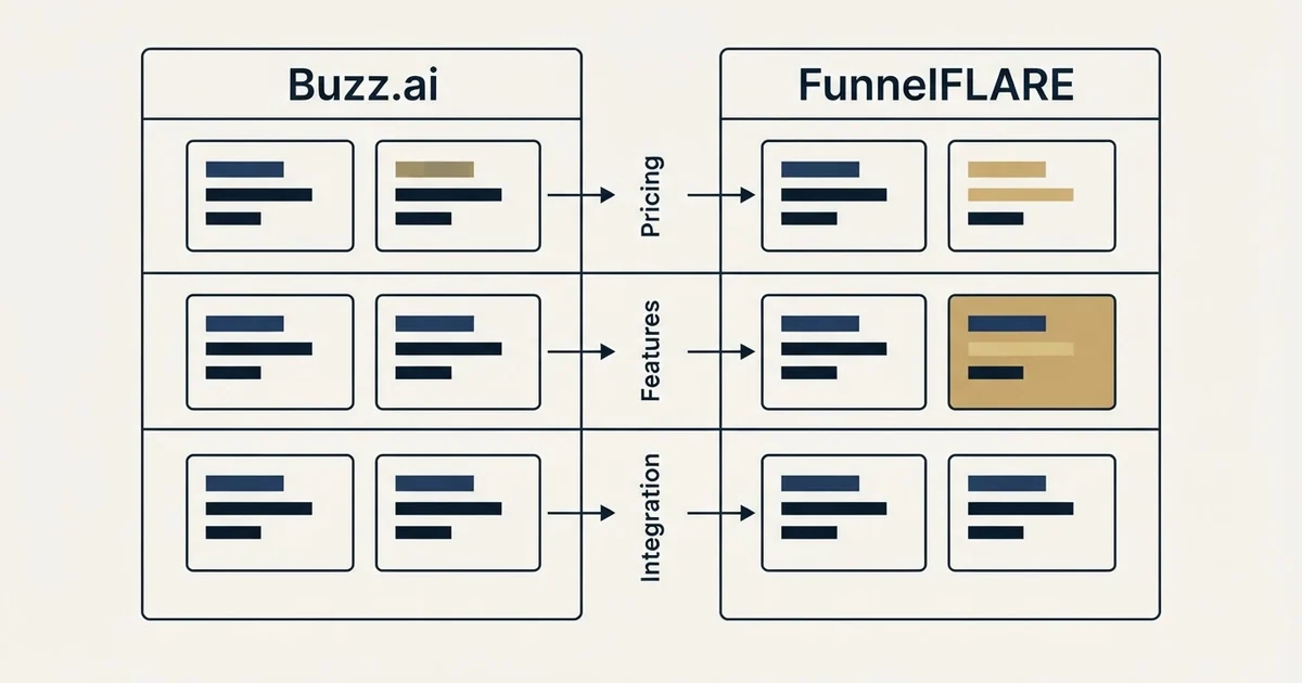 Comparison panel: Buzz.ai vs FunnelFLARE (Pricing, Features, Integration)