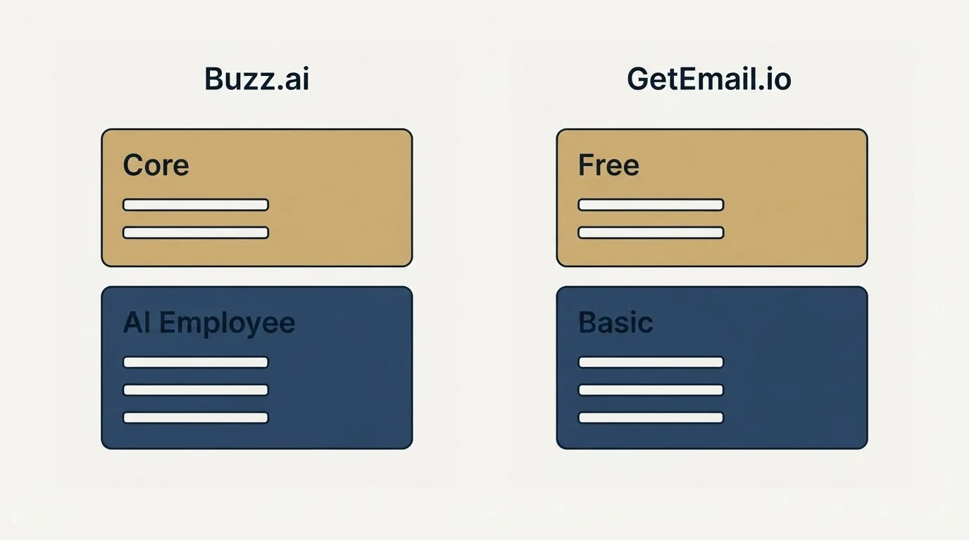 Pricing panels: Pricing Comparison (Buzz.ai, GetEmail.io, Core, Free)