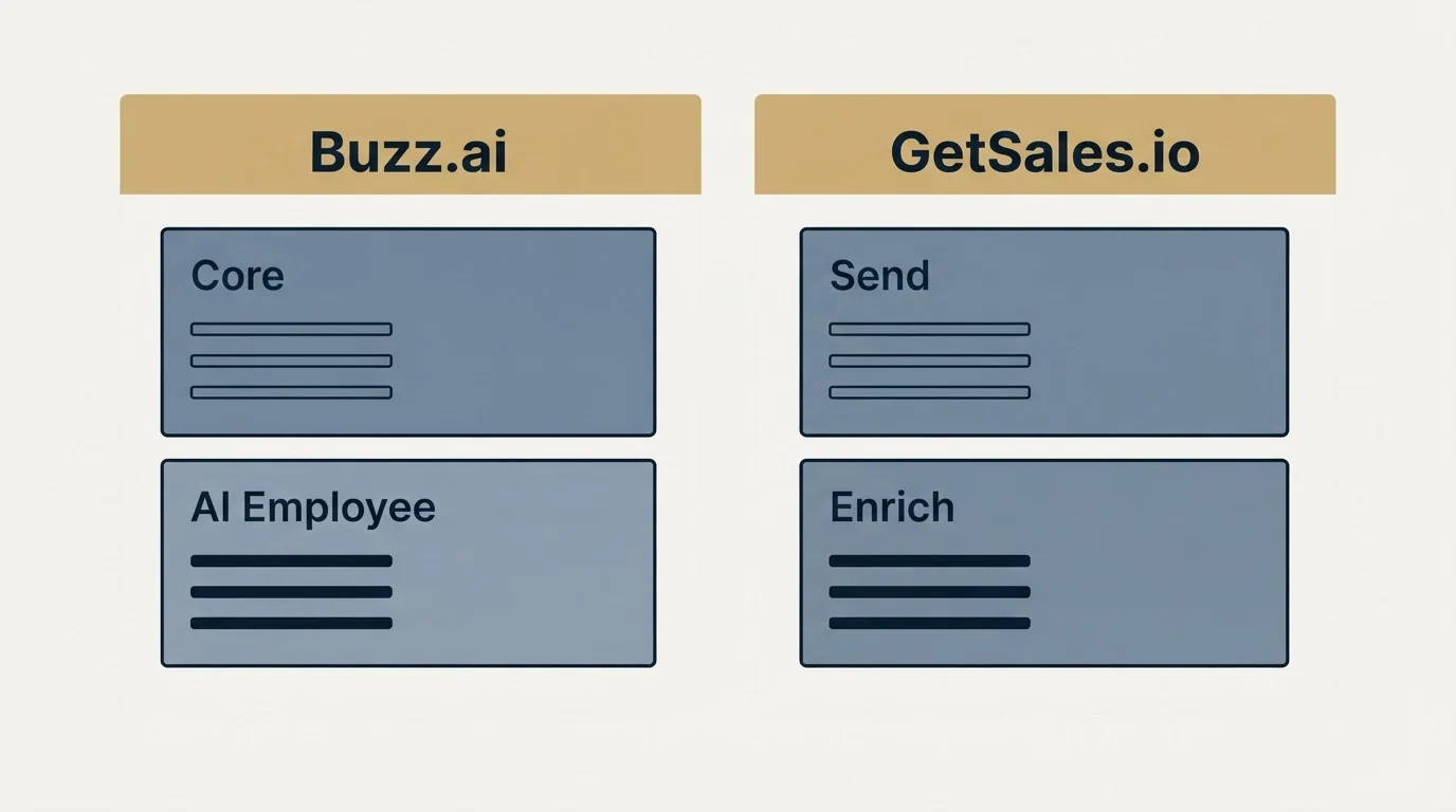 Pricing panels: Pricing Comparison (Buzz.ai, GetSales.io, Core, Send)