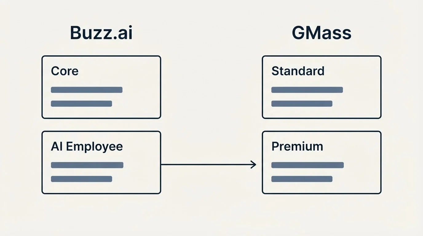 Pricing panels: Pricing Comparison (Buzz.ai, GMass, Core, Standard)