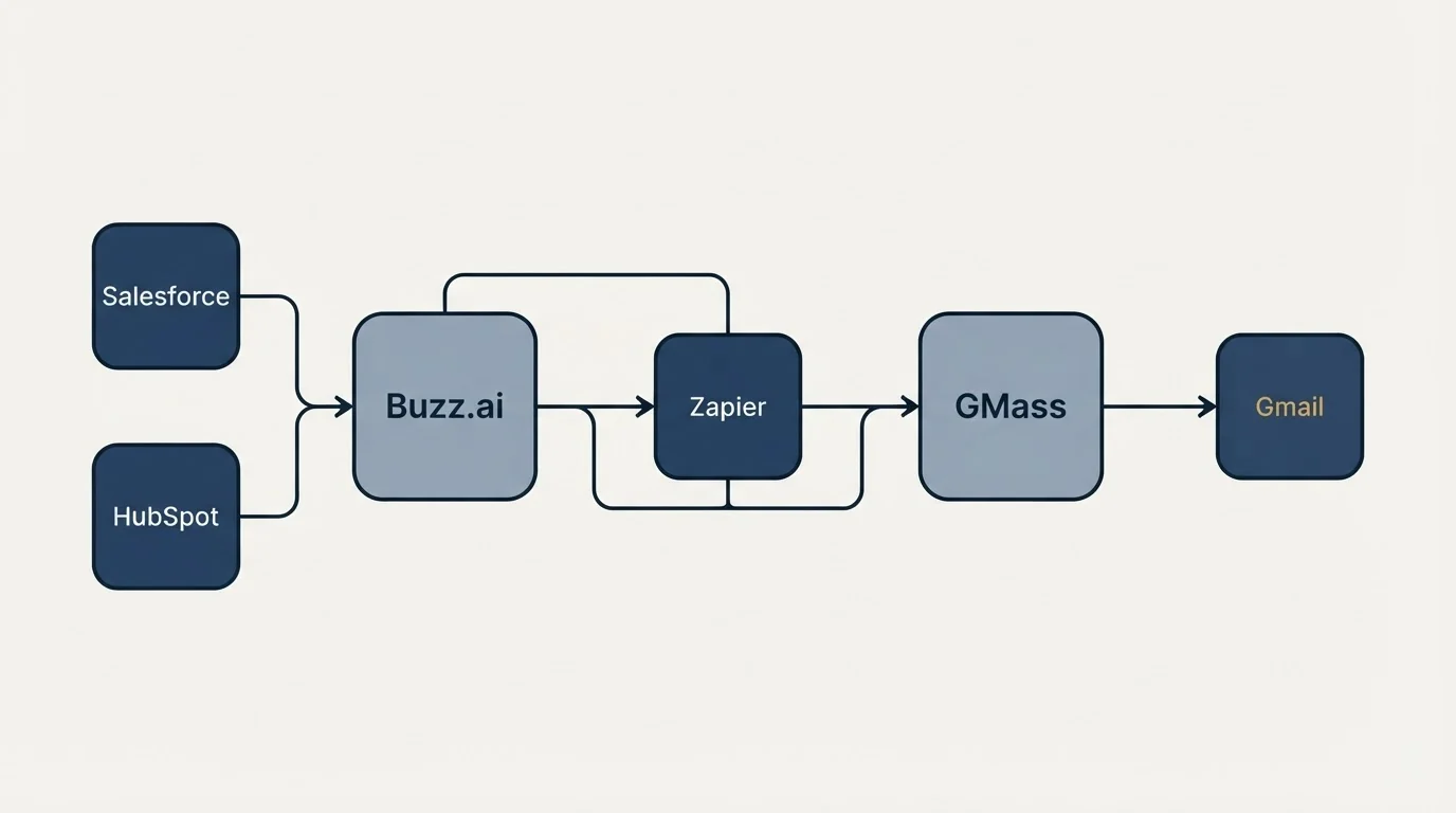 Integration schematic: Integration Ecosystem (Buzz.ai, GMass, Zapier, Salesforce)