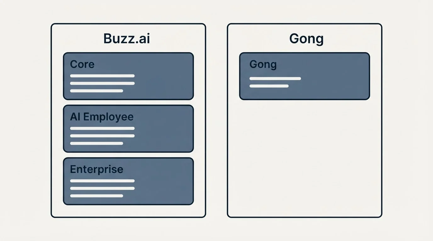 Pricing panels: Pricing Comparison (Buzz.ai, Gong, Core, AI Employee)