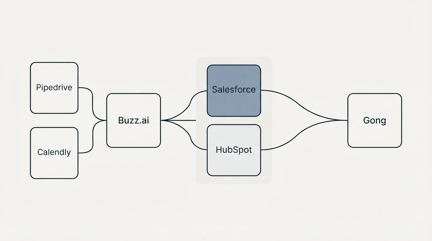 Integration schematic: Integration Ecosystem (Buzz.ai, Gong, Salesforce, HubSpot)