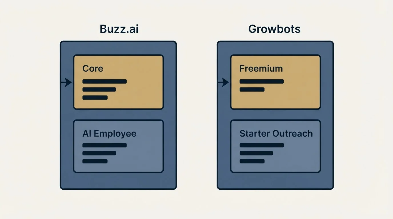 Pricing panels: Pricing Comparison (Buzz.ai, Growbots, Core, Freemium)