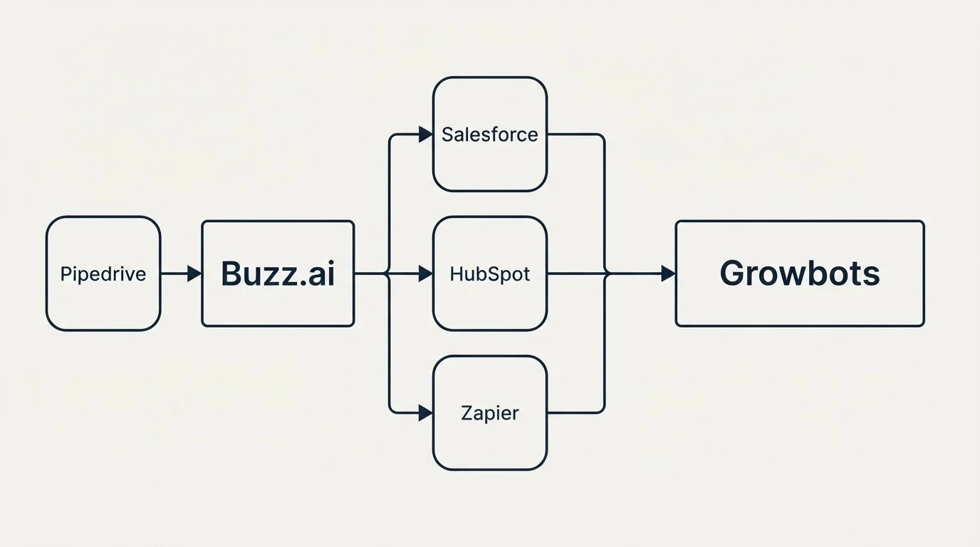 Integration flow: Integration Ecosystem (Buzz.ai, Growbots, Salesforce, HubSpot)