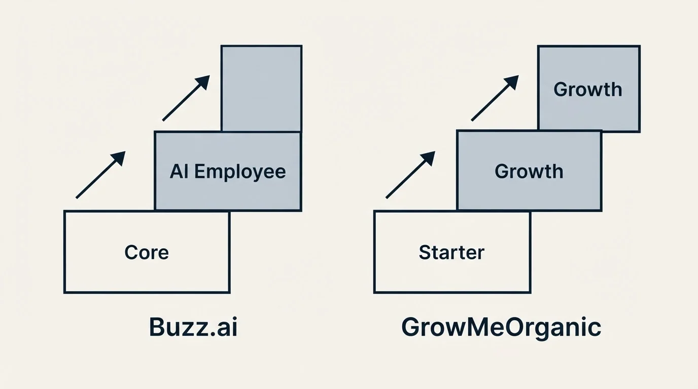 Pricing ladder: Pricing Comparison (Buzz.ai, GrowMeOrganic, Core, Starter)