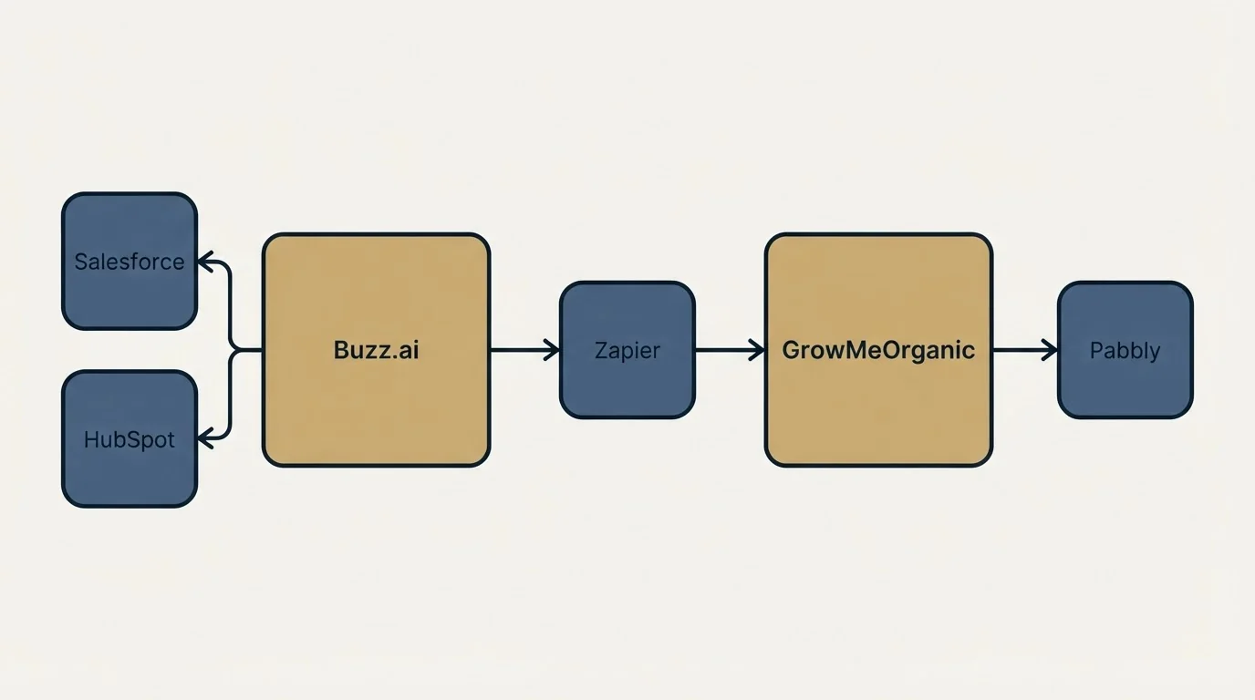Integration schematic: Integration Ecosystem (Buzz.ai, GrowMeOrganic, Zapier, Salesforce)