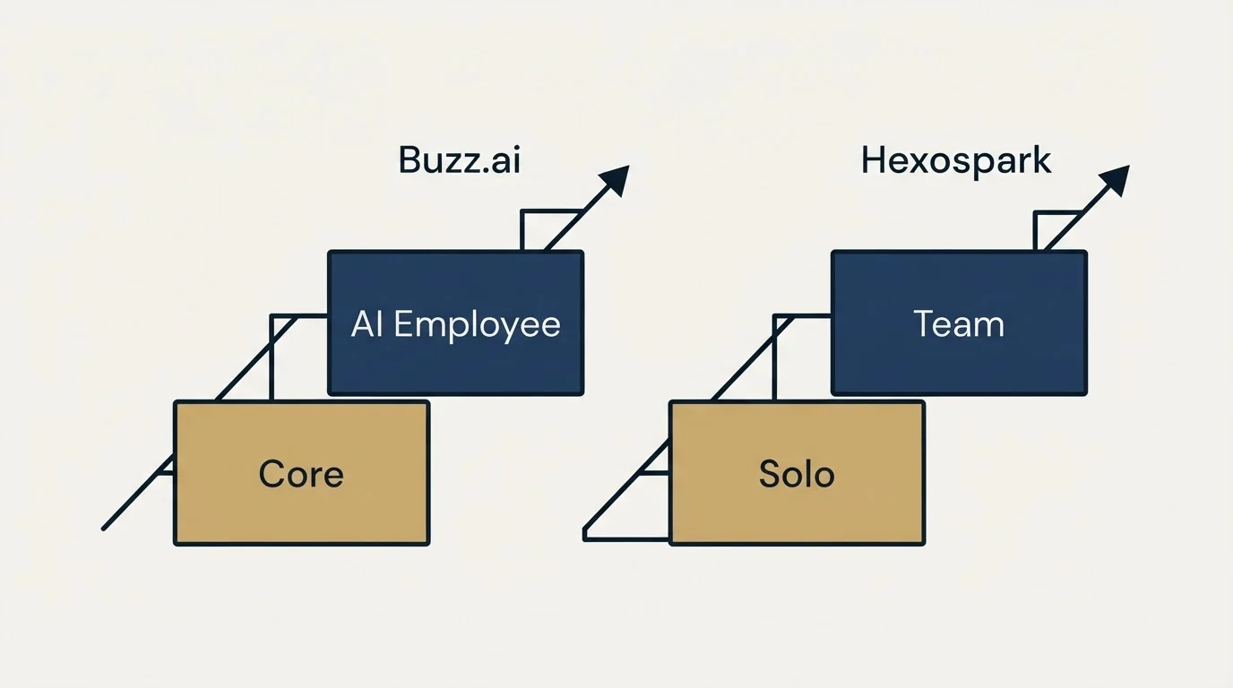 Pricing ladder: Pricing Comparison (Buzz.ai, Hexospark, Core, Solo)