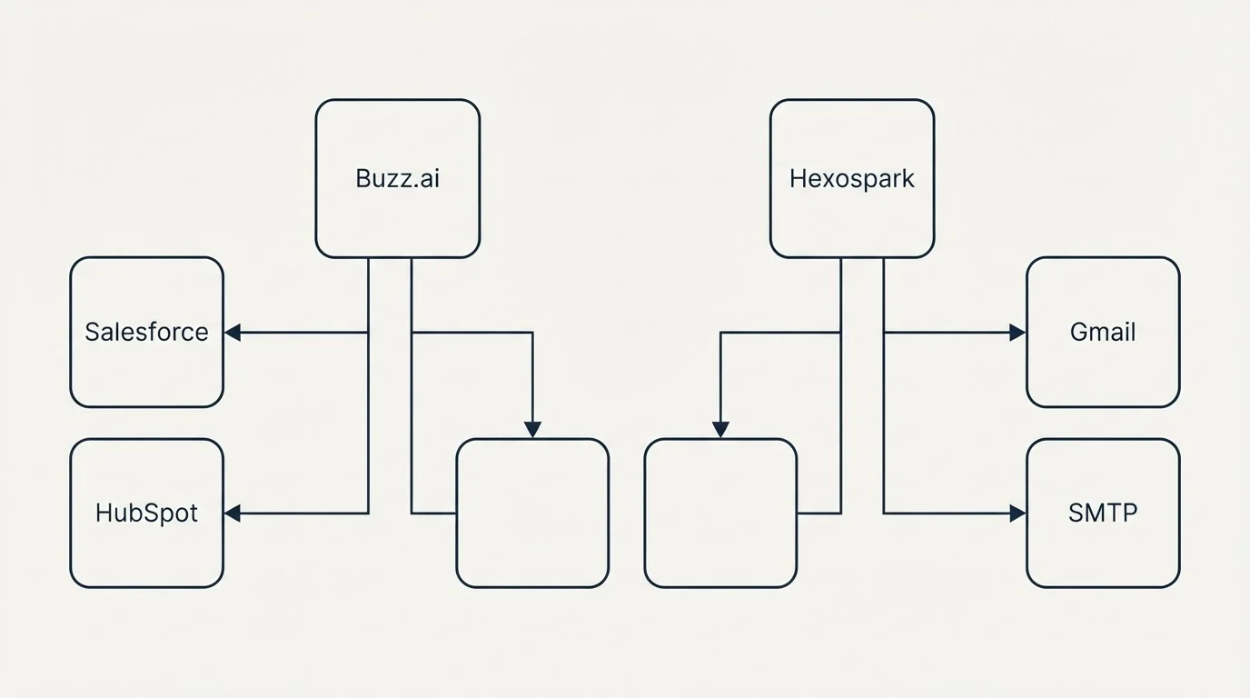 Integration grid: Integration Ecosystem (Buzz.ai, Hexospark, Salesforce, Gmail)