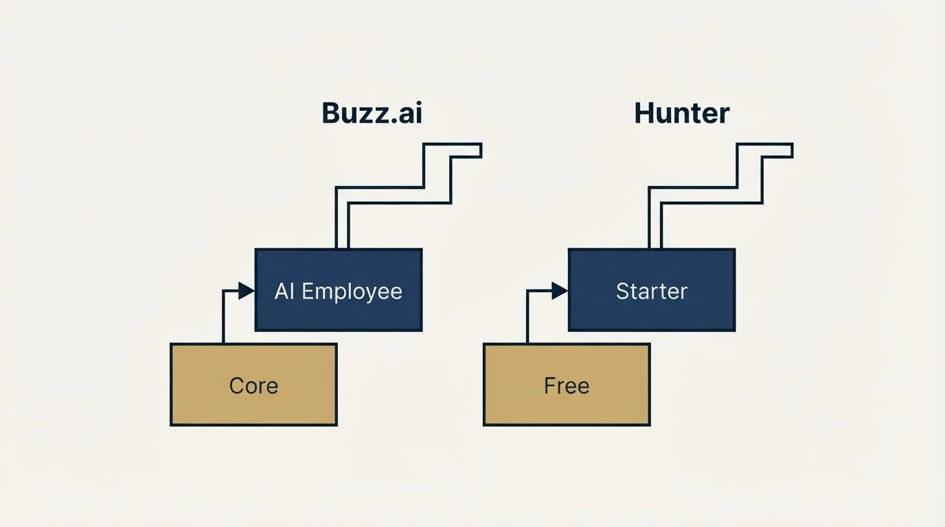 Pricing ladder: Pricing Comparison (Buzz.ai, Hunter, Core, Free)