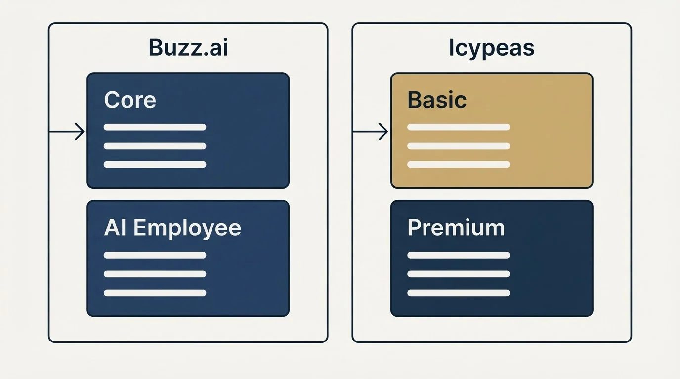 Pricing panels: Pricing Comparison (Buzz.ai, Icypeas, Core, Basic)