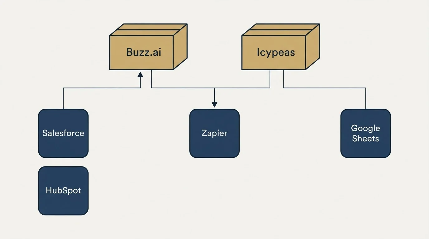 Integration grid: Integration Ecosystem (Buzz.ai, Icypeas, Zapier, Salesforce)
