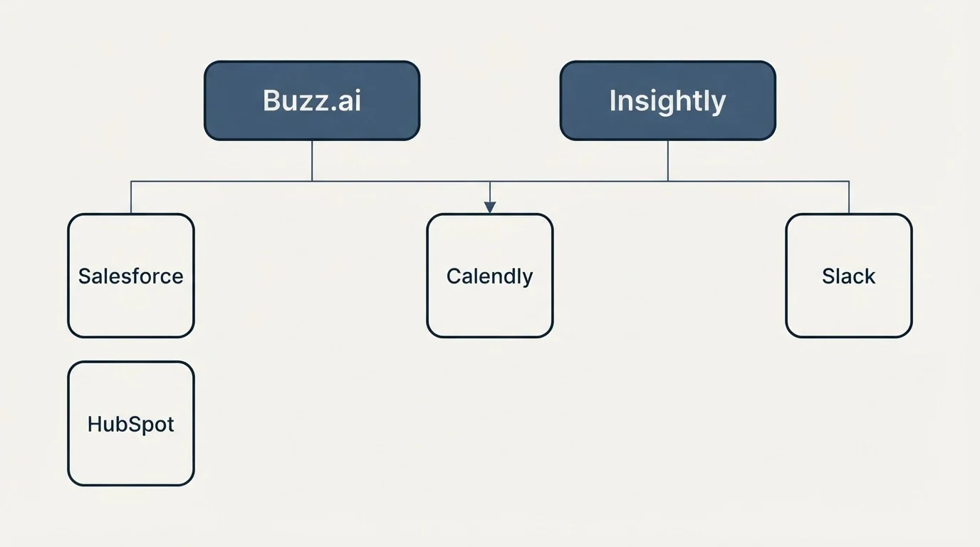 Integration grid: Integration Ecosystem (Buzz.ai, Insightly, Calendly, Salesforce)