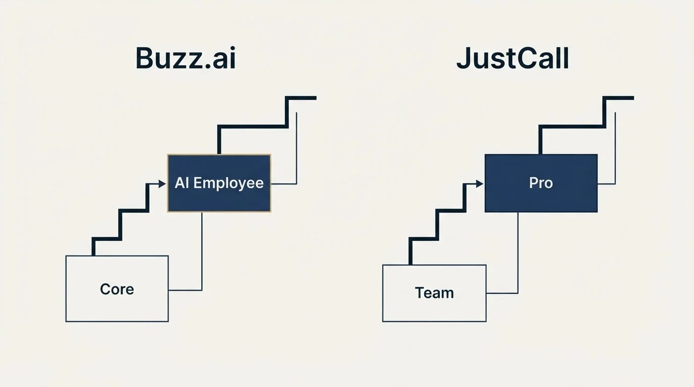 Pricing ladder: Pricing Comparison (Buzz.ai, JustCall, Core, Team)