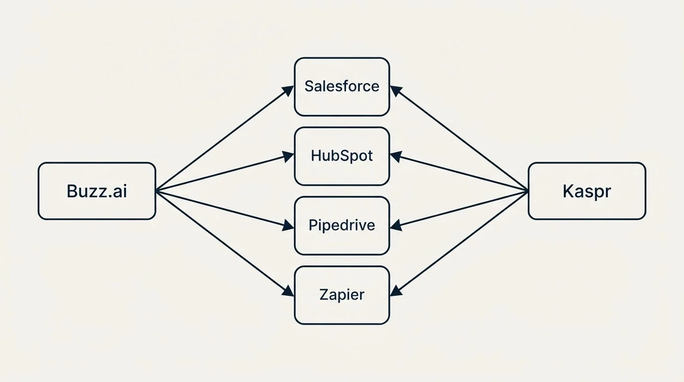 Integration schematic: Integration Ecosystem (Buzz.ai, Kaspr, Salesforce, HubSpot)