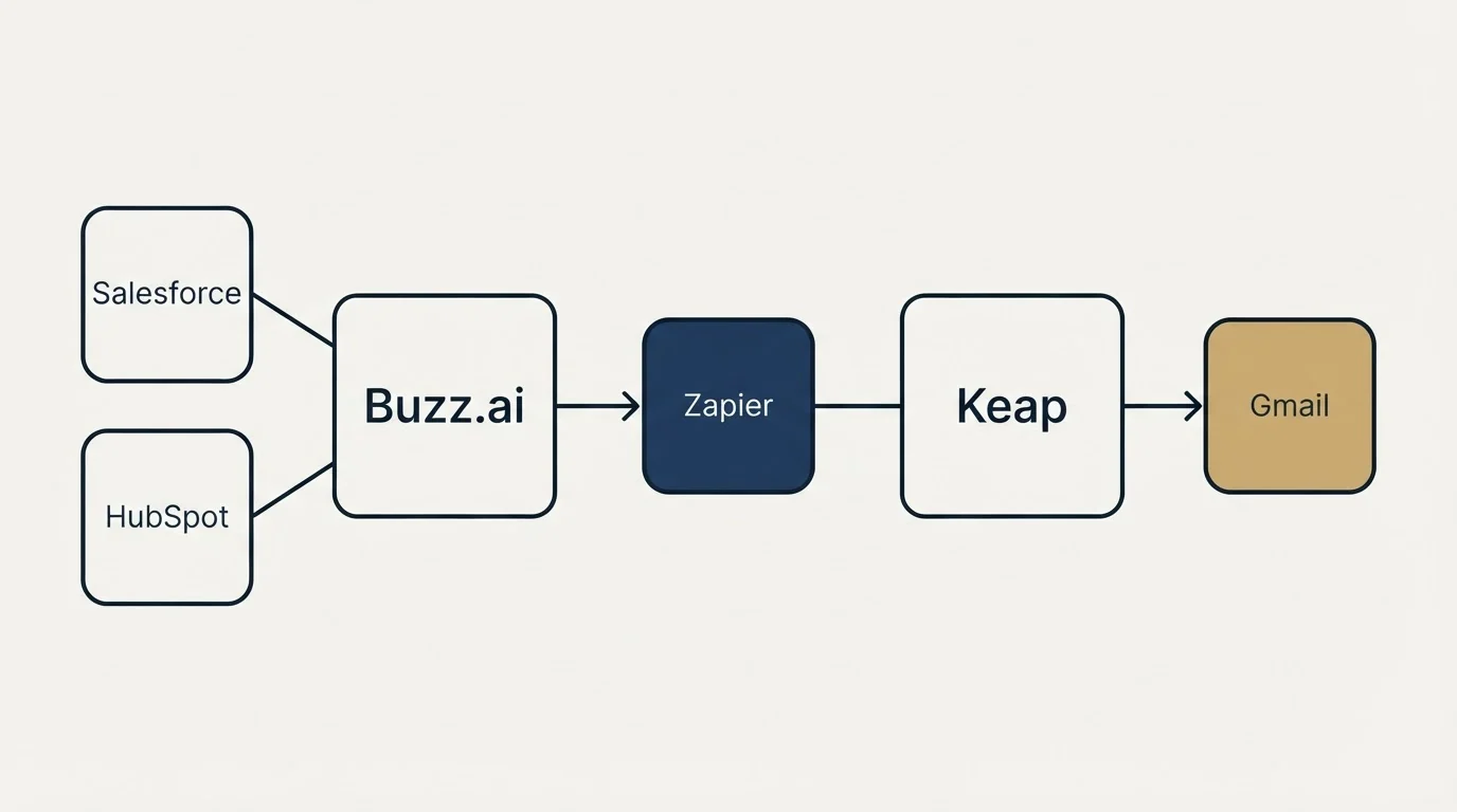 Integration schematic: Integration Ecosystem (Buzz.ai, Keap, Zapier, Salesforce)