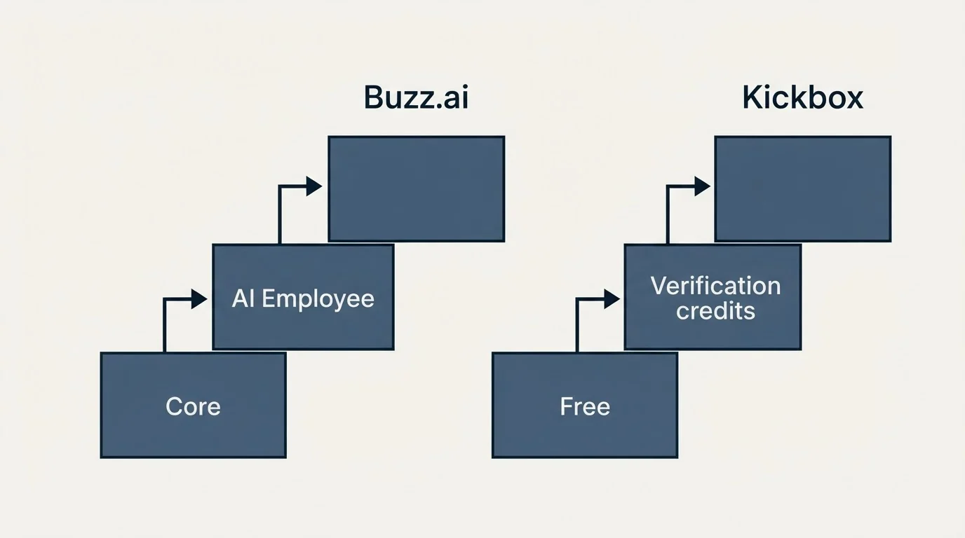 Pricing ladder: Pricing Comparison (Buzz.ai, Kickbox, Core, Free)