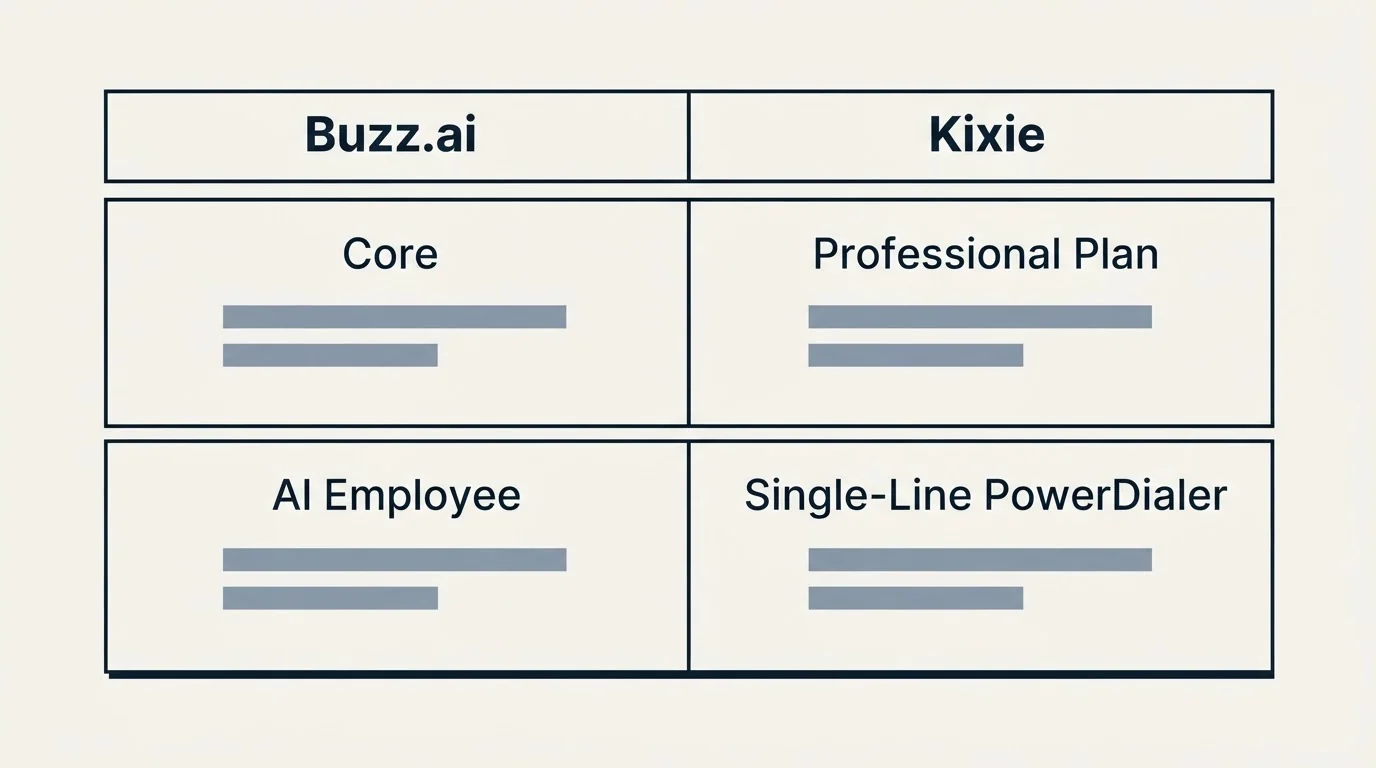 Pricing table: Pricing Comparison (Buzz.ai, Kixie, Core, Professional Plan)