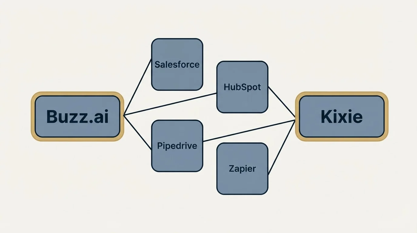 Integration schematic: Integration Ecosystem (Buzz.ai, Kixie, Salesforce, HubSpot)
