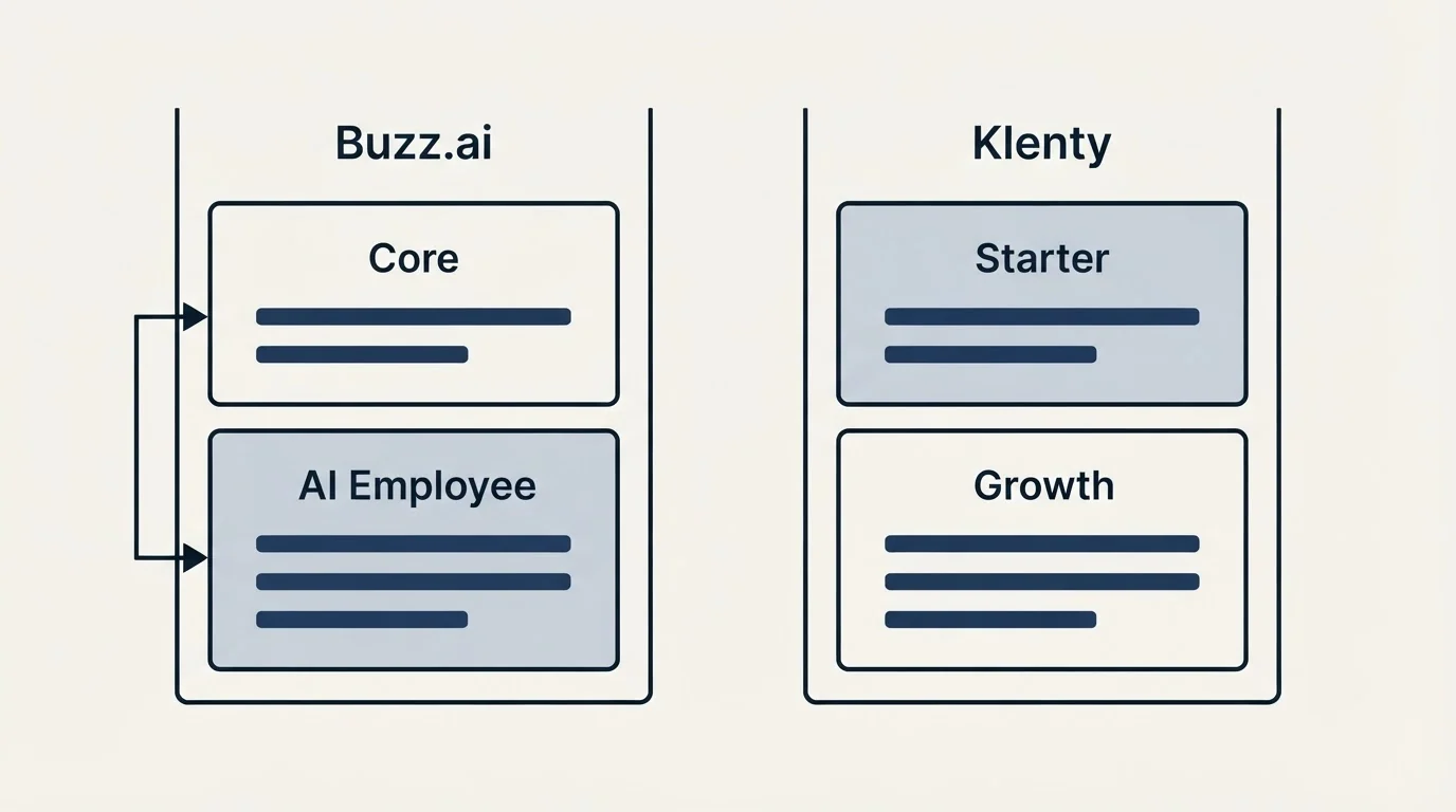 Pricing panels: Pricing Comparison (Buzz.ai, Klenty, Core, Starter)