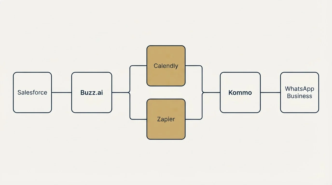 Integration flow: Integration Ecosystem (Buzz.ai, Kommo, Calendly, Zapier)