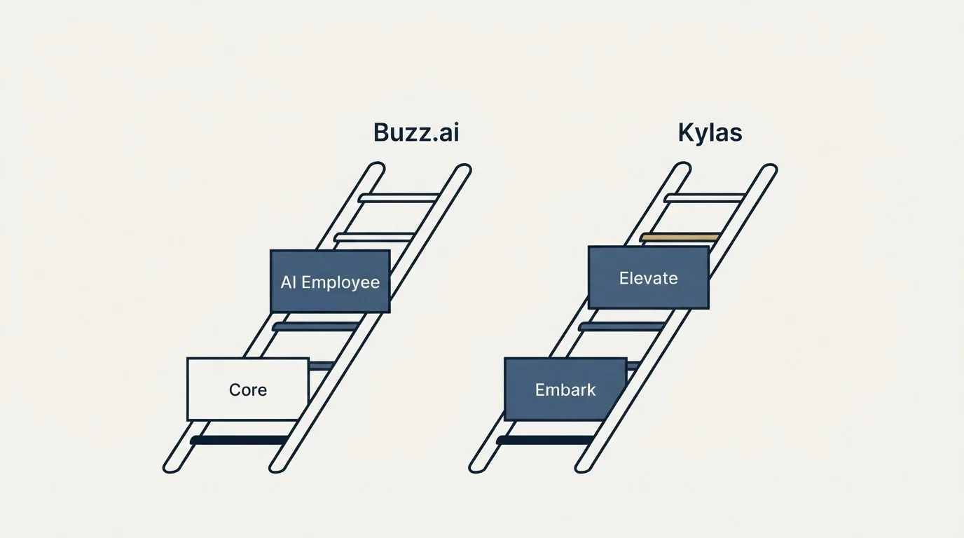 Pricing ladder: Pricing Comparison (Buzz.ai, Kylas, Core, Embark)