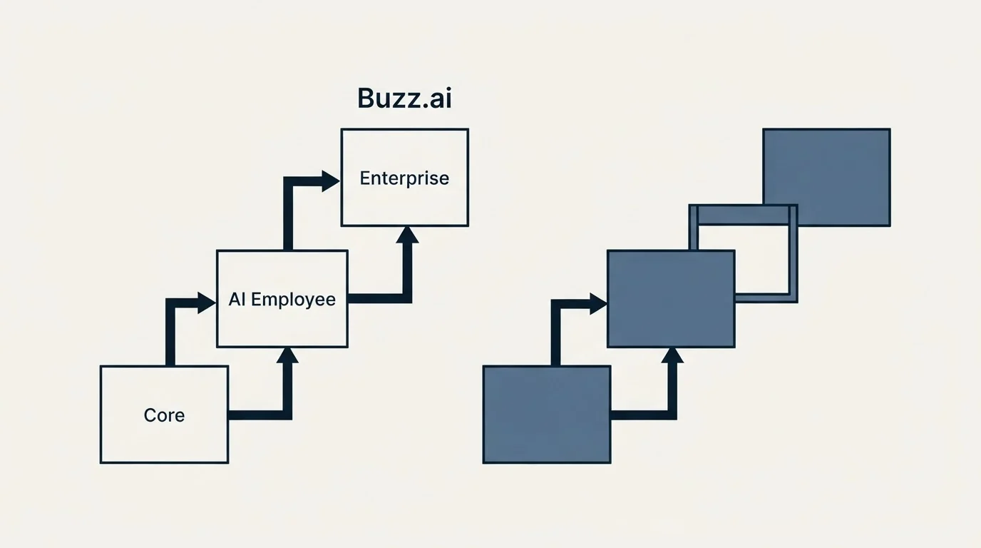 Pricing ladder: Pricing Comparison (Buzz.ai, Core, AI Employee, Enterprise)
